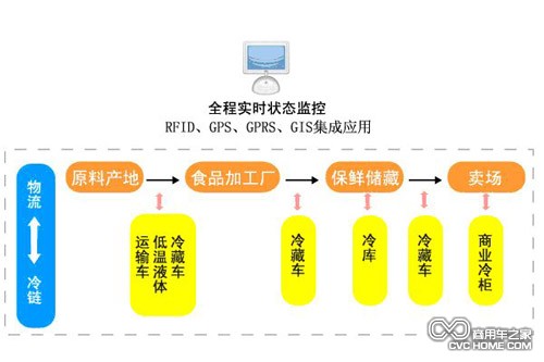 中國冷鏈物流業(yè)進(jìn)入世界一級