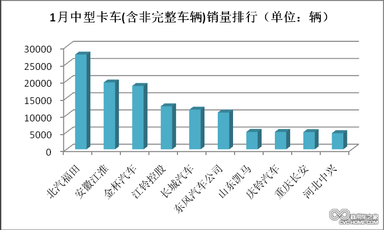 1月中型卡車銷量排行