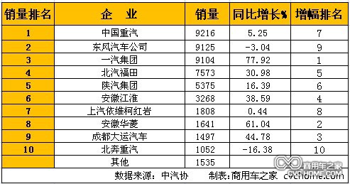     1月重型卡車(chē)(含非完整車(chē)輛、半掛牽引車(chē))銷(xiāo)量排行