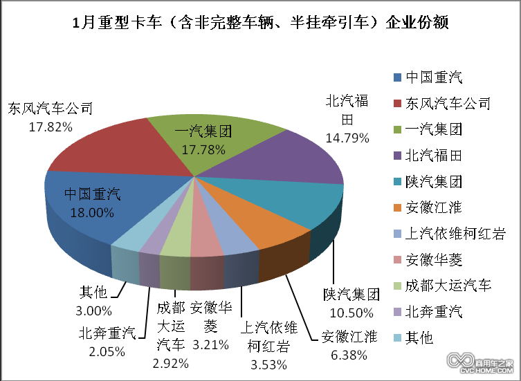 1月份重型卡車(chē)企業(yè)份額