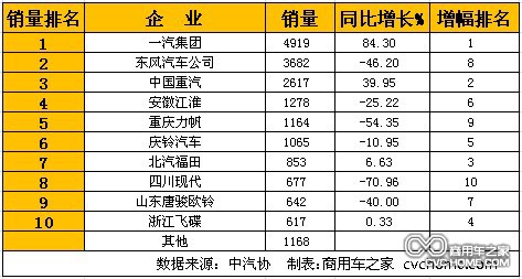 1月中型卡車(chē)(含非完整車(chē)輛)銷(xiāo)量排行