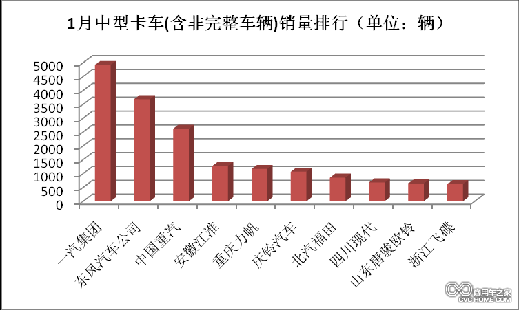 1月中型卡車(chē)銷(xiāo)量排行