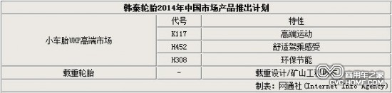 韓泰2014年中國市場(chǎng)產(chǎn)品推出計劃