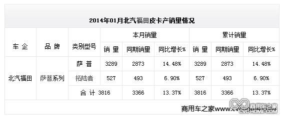 2014年01月北汽福田皮卡產(chǎn)銷(xiāo)量情況