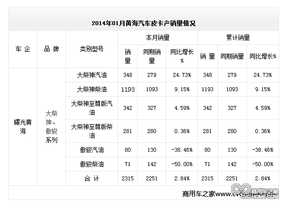 2014年01月黃海汽車(chē)皮卡產(chǎn)銷(xiāo)量情況