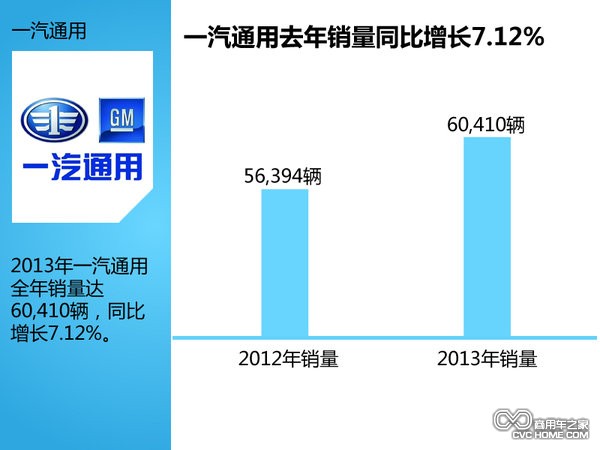 一汽通用去年銷(xiāo)量同比增長(cháng)7.12%