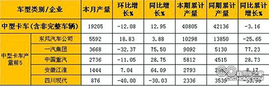 2月中型卡車(chē)(含非完整車(chē)輛)產(chǎn)量表（單位：輛）