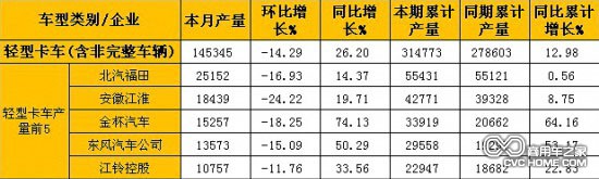  2月輕型卡車(chē)(含非完整車(chē)輛)產(chǎn)量表（單位：輛）