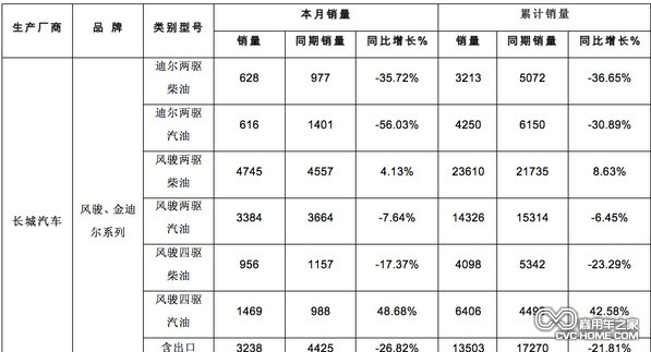 2013年1-5月份國產(chǎn)主流皮卡銷(xiāo)量分析 商用車(chē)網(wǎng)報道