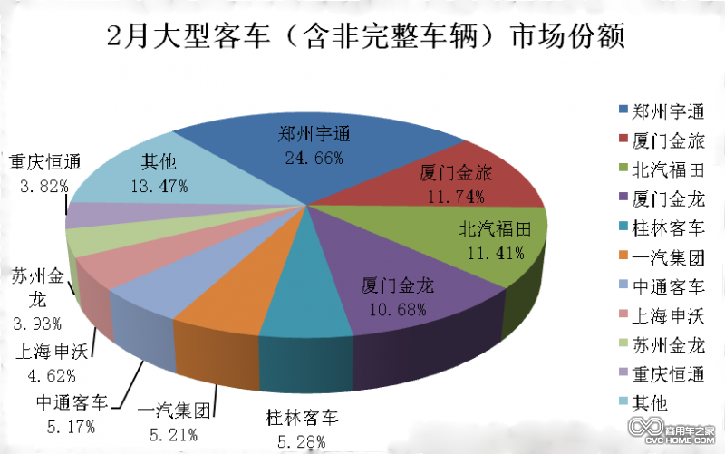 商用車(chē)之家訊 客車(chē)銷(xiāo)量排名前十