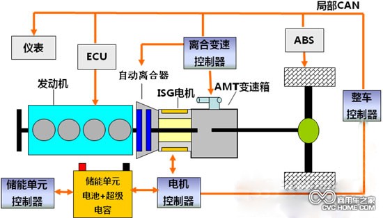 商用車(chē)之家 混合動(dòng)力結構原理圖