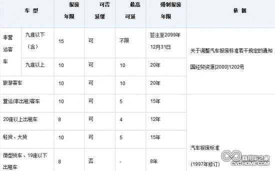 汽車(chē)報廢標準