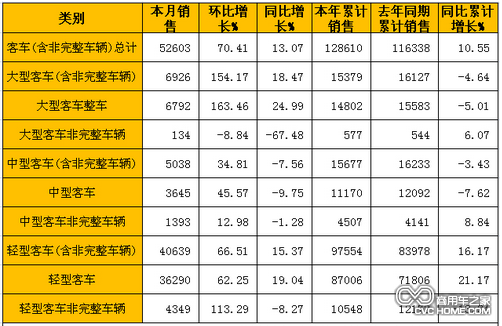 商用車(chē)之家 客車(chē)數據分析