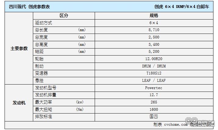 自卸車表格  四川現(xiàn)代 創(chuàng)虎  商用車網(wǎng)報(bào)道