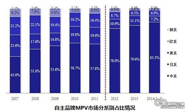 商用車 市場(chǎng)分析