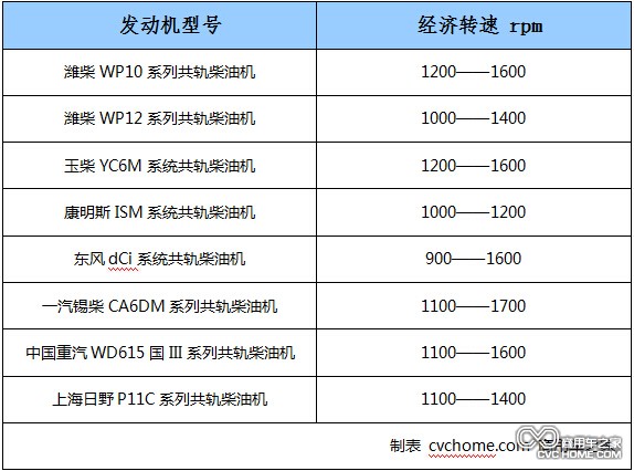 　　附表：常見(jiàn)重型發(fā)動(dòng)機的經(jīng)濟轉速表  商用車(chē)之家