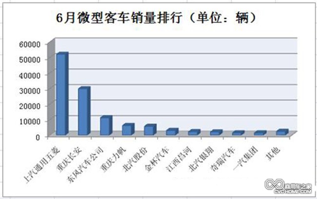 銷(xiāo)量排行  商用車(chē)之家訊