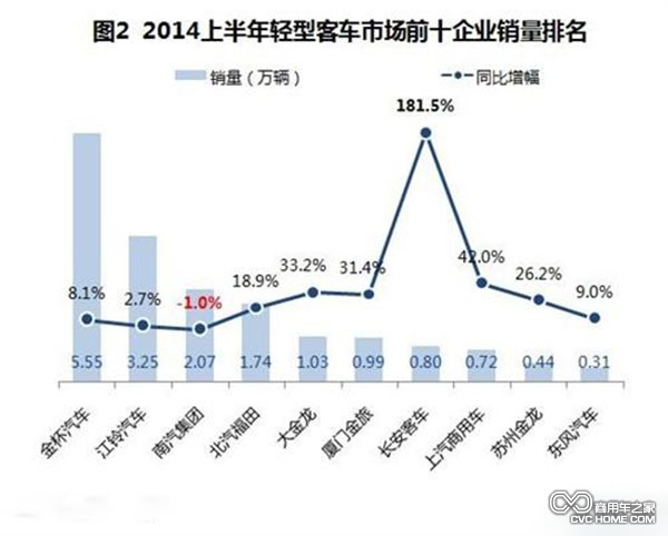 商用車(chē) 2014年上半年客車(chē)銷(xiāo)量數據分析