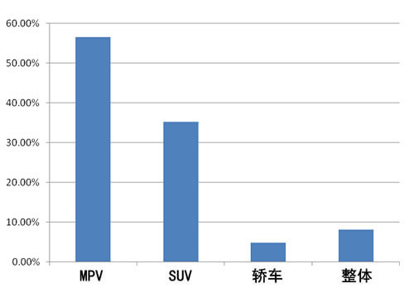 商用車(chē)之家 MPV市場(chǎng)分析