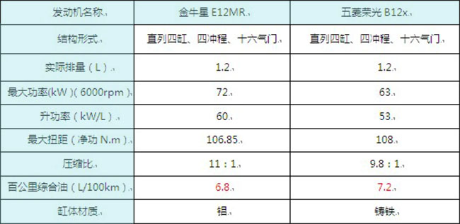 　金牛星1.2L E12MR發(fā)動(dòng)機與五菱榮光B12x發(fā)動(dòng)機參數對比商用車(chē)之家