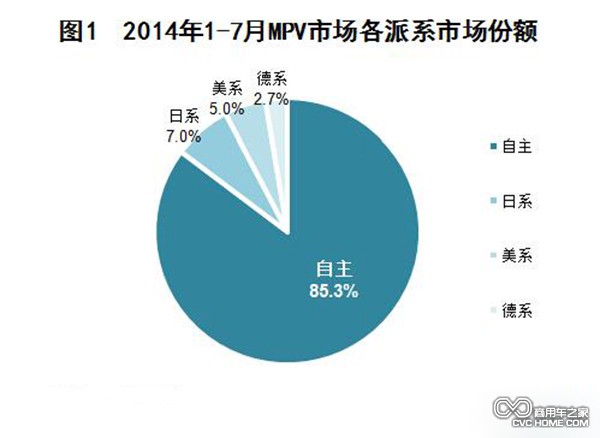 2014年1-7月國(guó)內(nèi)MPV市場(chǎng)銷量分析 商用車(chē)之家