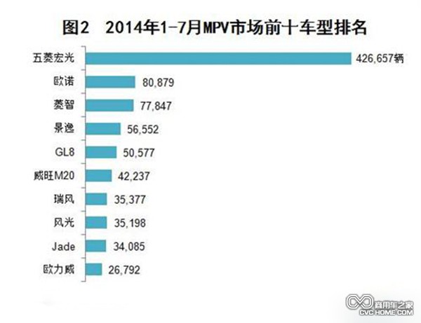 2014年1-7月MPV市場(chǎng)銷量前十車(chē)型排名 商用車(chē)