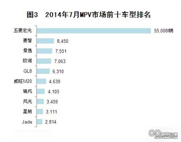 2014年7月MPV市場(chǎng)前十車(chē)型排名  商用車(chē)之家訊