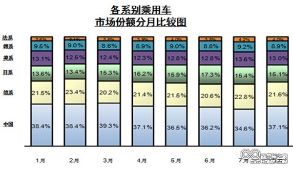 各系別乘用車(chē)市場(chǎng)份額分月比較 商用車(chē)之家訊