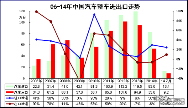 06-14年中國汽車(chē)整車(chē)出口走勢 商用車(chē)