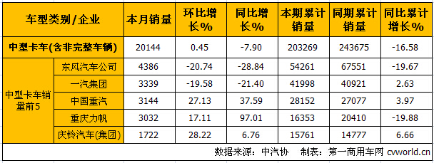 10月中重卡產(chǎn)銷分析：重卡降15.33% 中卡降7.9%