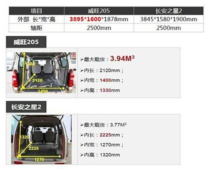 北汽威旺205與長(cháng)安之星2空間對比