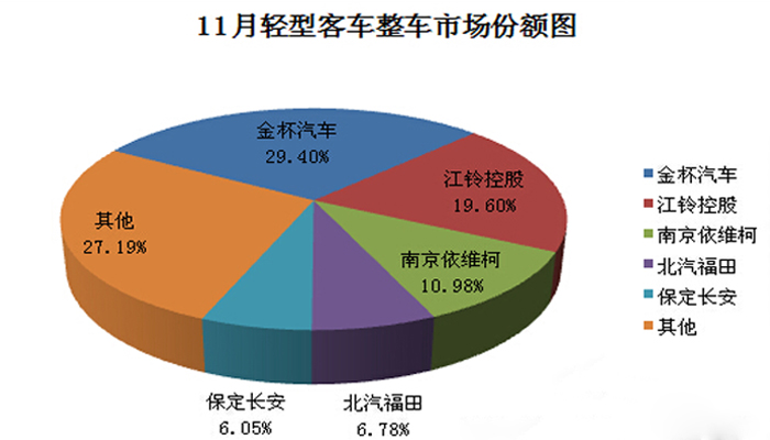 輕型客車(chē)整車(chē)銷(xiāo)量情況