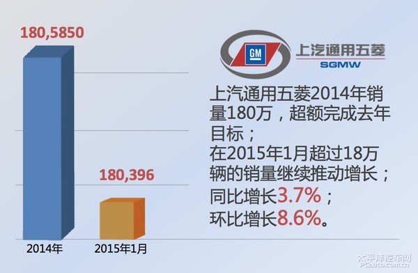 1月銷(xiāo)量再創(chuàng  )新高 上汽通用五菱再獲開(kāi)門(mén)紅