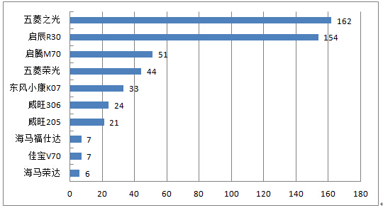 1月微車(chē)微博平臺品牌傳播量排行榜  單位：次