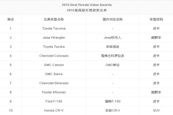 美國市場(chǎng)主流車(chē)型保值情況