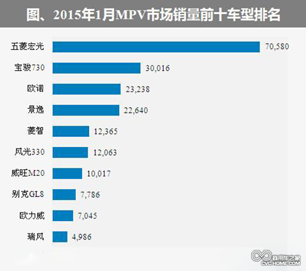 2015年1月國內MPV銷(xiāo)量前十排名 自主占九席