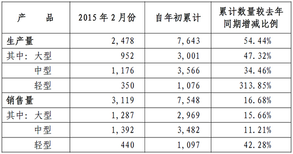 宇通客車(chē)2月份銷(xiāo)車(chē)3119輛 同比增長(cháng)41%