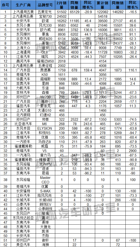 2015年2月國內MPV最新銷(xiāo)量排行榜