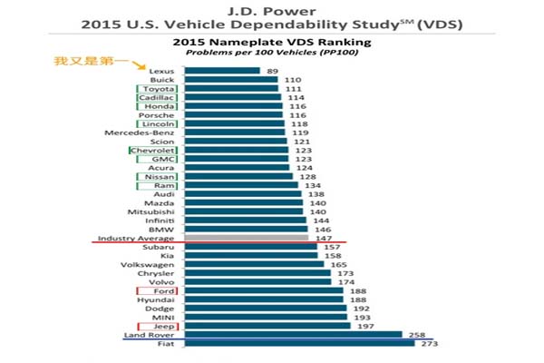 美國本土車(chē)輛調查表排名