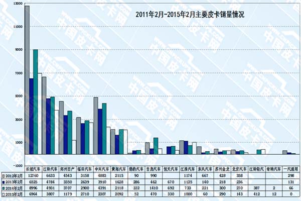 中國4年內的皮卡銷(xiāo)售統計