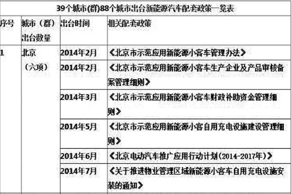 國內各地方開(kāi)始出臺相關(guān)新能源車(chē)輛政策扶持計劃