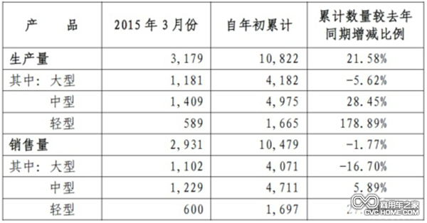 2015年前3月 宇通客車?yán)塾?jì)銷車1.04萬(wàn)輛