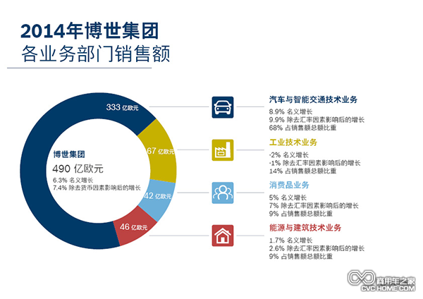 博世集團2015年第一季度銷(xiāo)售額實(shí)現全面增長(cháng)