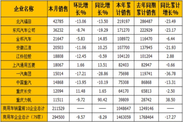 商用車整體銷量