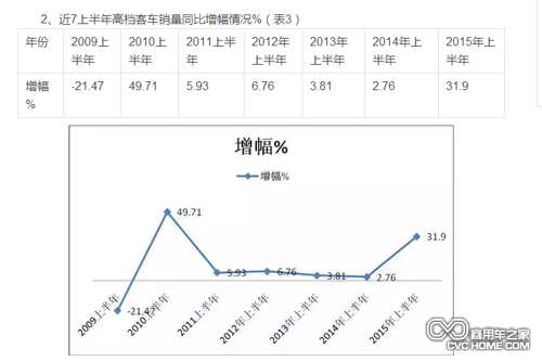 上半年客車(chē)銷(xiāo)量數據